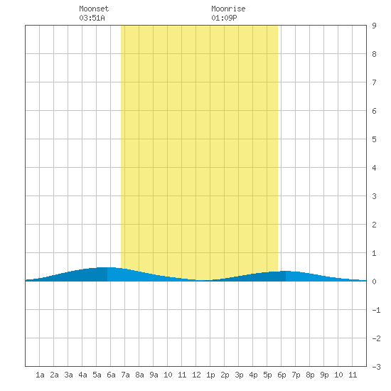 Roanoke Sound Channel tide chart for Monday, February 19, 2024