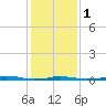 Roanoke Sound Channel tide chart for Thursday, February 1, 2024