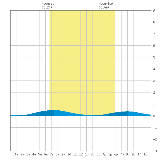 Roanoke Sound Channel tide chart for Wednesday, February 21, 2024