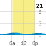 Roanoke Sound Channel tide chart for Wednesday, February 21, 2024