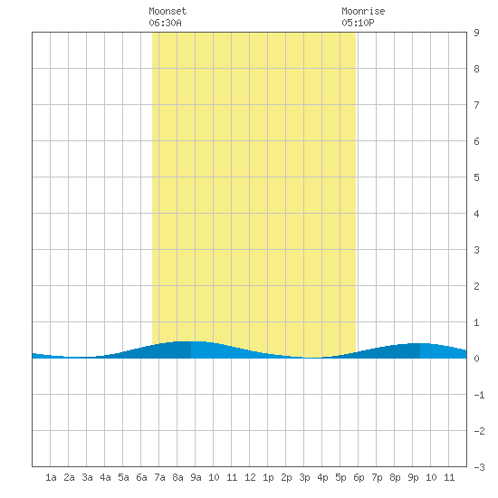 Roanoke Sound Channel tide chart for Friday, February 23, 2024