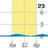 Roanoke Sound Channel tide chart for Friday, February 23, 2024
