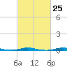 Roanoke Sound Channel tide chart for Sunday, February 25, 2024