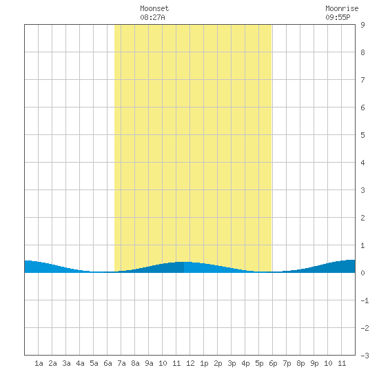 Roanoke Sound Channel tide chart for Wednesday, February 28, 2024
