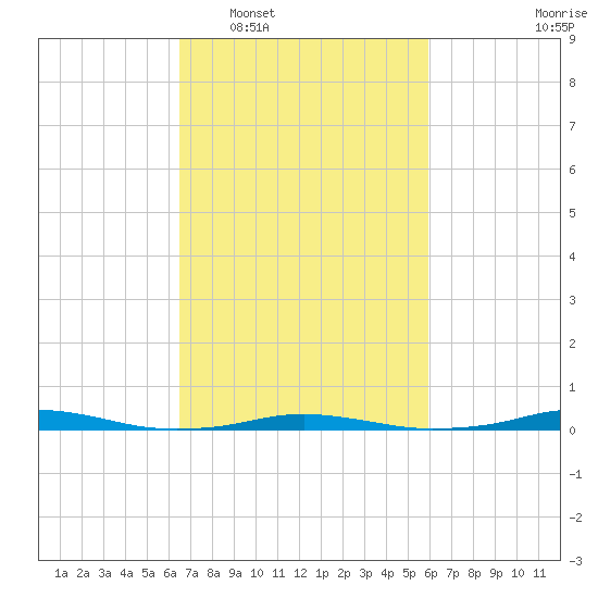 Roanoke Sound Channel tide chart for Thursday, February 29, 2024