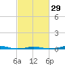 Roanoke Sound Channel tide chart for Thursday, February 29, 2024