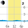 Roanoke Sound Channel tide chart for Friday, February 2, 2024