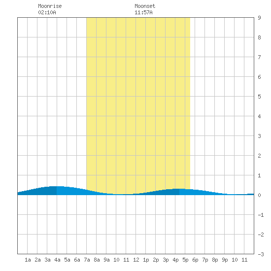 Roanoke Sound Channel tide chart for Sunday, February 4, 2024