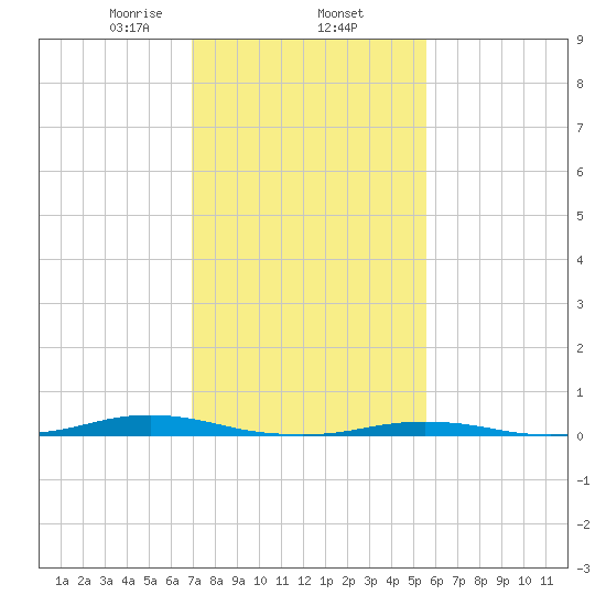 Roanoke Sound Channel tide chart for Monday, February 5, 2024