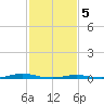 Roanoke Sound Channel tide chart for Monday, February 5, 2024