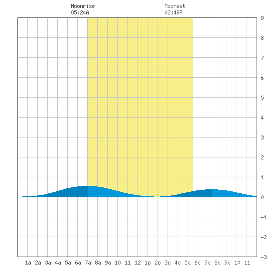 Roanoke Sound Channel tide chart for Wednesday, February 7, 2024