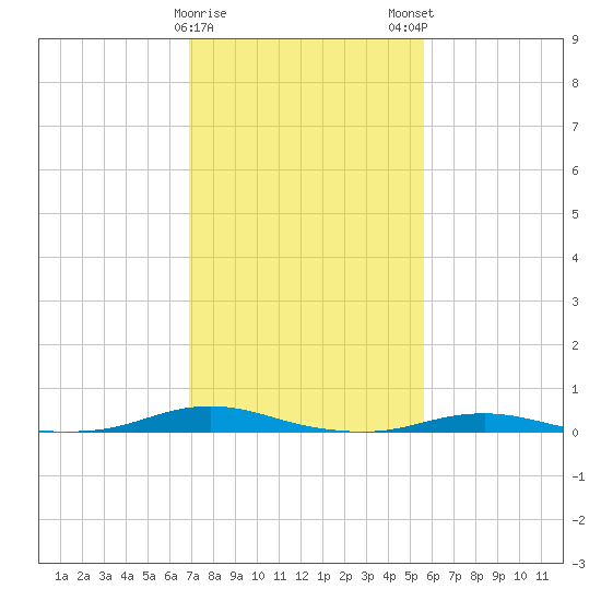 Roanoke Sound Channel tide chart for Thursday, February 8, 2024