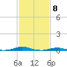 Roanoke Sound Channel tide chart for Thursday, February 8, 2024