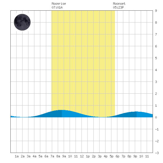 Roanoke Sound Channel tide chart for Friday, February 9, 2024