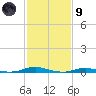 Roanoke Sound Channel tide chart for Friday, February 9, 2024