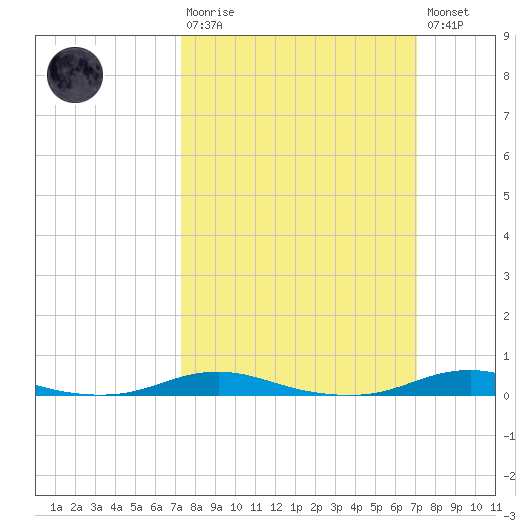 Roanoke Sound Channel tide chart for Sunday, March 10, 2024