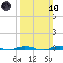 Roanoke Sound Channel tide chart for Sunday, March 10, 2024