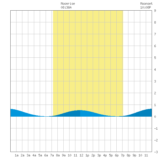 Roanoke Sound Channel tide chart for Tuesday, March 12, 2024
