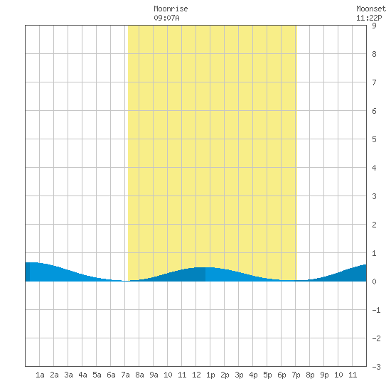 Roanoke Sound Channel tide chart for Wednesday, March 13, 2024