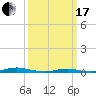 Roanoke Sound Channel tide chart for Sunday, March 17, 2024