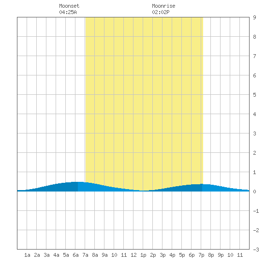Roanoke Sound Channel tide chart for Tuesday, March 19, 2024