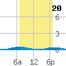 Roanoke Sound Channel tide chart for Wednesday, March 20, 2024