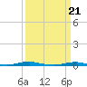 Roanoke Sound Channel tide chart for Thursday, March 21, 2024