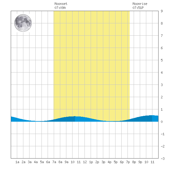 Roanoke Sound Channel tide chart for Monday, March 25, 2024