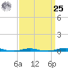 Roanoke Sound Channel tide chart for Monday, March 25, 2024