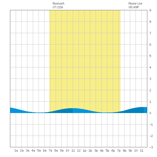 Roanoke Sound Channel tide chart for Tuesday, March 26, 2024