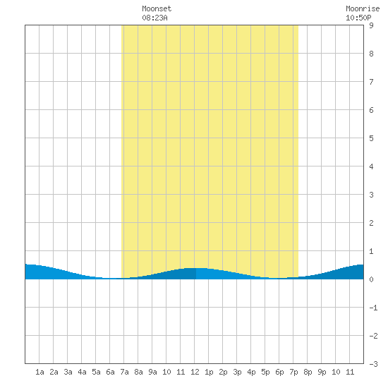 Roanoke Sound Channel tide chart for Thursday, March 28, 2024