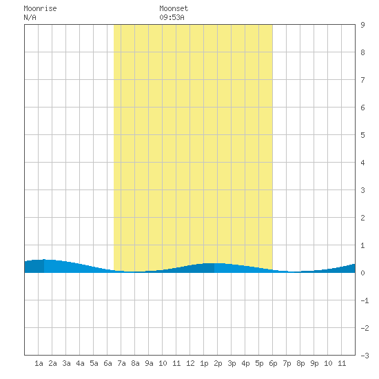 Roanoke Sound Channel tide chart for Saturday, March 2, 2024