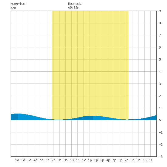 Roanoke Sound Channel tide chart for Saturday, March 30, 2024