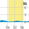 Roanoke Sound Channel tide chart for Sunday, March 31, 2024