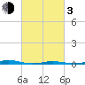 Roanoke Sound Channel tide chart for Sunday, March 3, 2024