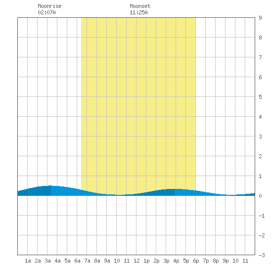 Roanoke Sound Channel tide chart for Monday, March 4, 2024