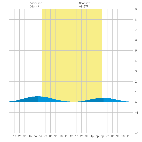 Roanoke Sound Channel tide chart for Wednesday, March 6, 2024