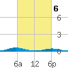 Roanoke Sound Channel tide chart for Wednesday, March 6, 2024