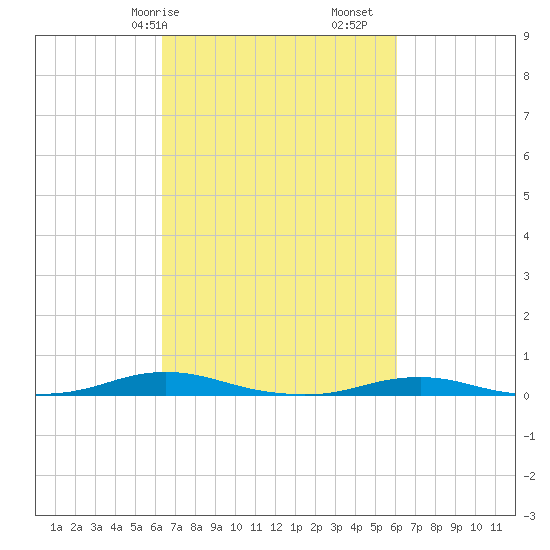 Roanoke Sound Channel tide chart for Thursday, March 7, 2024