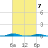 Roanoke Sound Channel tide chart for Thursday, March 7, 2024