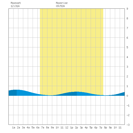 Roanoke Sound Channel tide chart for Saturday, April 13, 2024