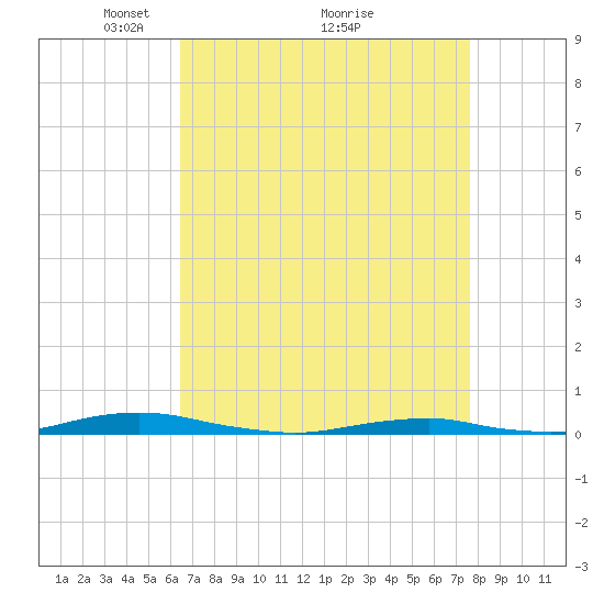 Roanoke Sound Channel tide chart for Tuesday, April 16, 2024