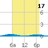 Roanoke Sound Channel tide chart for Wednesday, April 17, 2024