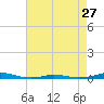 Roanoke Sound Channel tide chart for Saturday, April 27, 2024