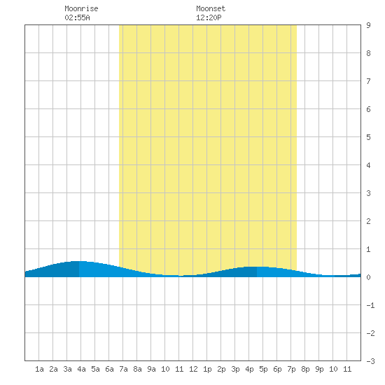 Roanoke Sound Channel tide chart for Tuesday, April 2, 2024