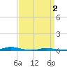 Roanoke Sound Channel tide chart for Tuesday, April 2, 2024