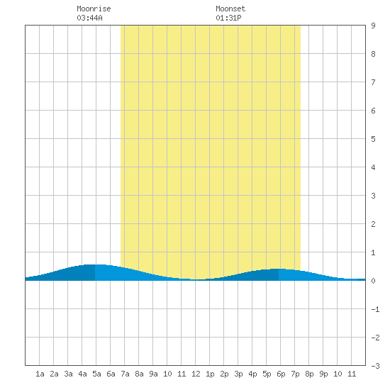 Roanoke Sound Channel tide chart for Wednesday, April 3, 2024
