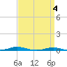 Roanoke Sound Channel tide chart for Thursday, April 4, 2024