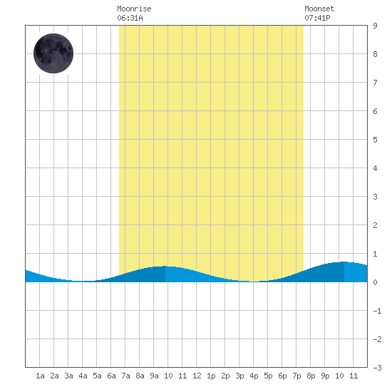 Roanoke Sound Channel tide chart for Monday, April 8, 2024