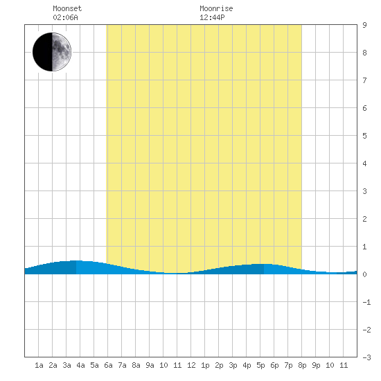 Roanoke Sound Channel tide chart for Wednesday, May 15, 2024